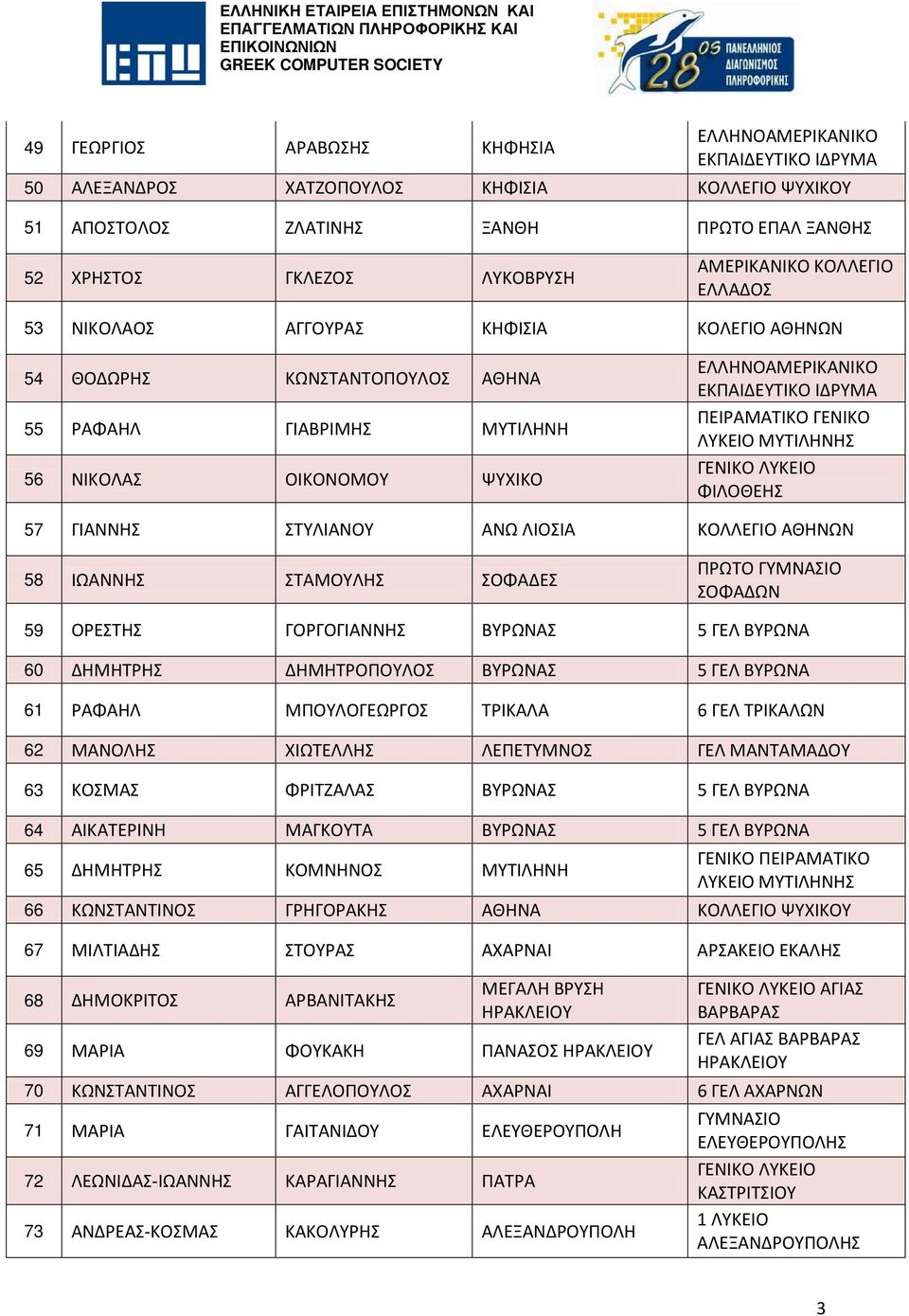 ΙΔΡΥΜΑ ΓΕΝΙΚΟ ΛΥΚΕΙΟ ΜΥΤΙΛΗΝΗΣ ΦΙΛΟΘΕΗΣ 57 ΓΙΑΝΝΗΣ ΣΤΥΛΙΑΝΟΥ ΑΝΩ ΛΙΟΣΙΑ ΚΟΛΛΕΓΙΟ ΑΘΗΝΩΝ 58 ΙΩΑΝΝΗΣ ΣΤΑΜΟΥΛΗΣ ΣΟΦΑΔΕΣ ΠΡΩΤΟ ΓΥΜΝΑΣΙΟ ΣΟΦΑΔΩΝ 59 ΟΡΕΣΤΗΣ ΓΟΡΓΟΓΙΑΝΝΗΣ ΒΥΡΩΝΑΣ 5 ΓΕΛ ΒΥΡΩΝΑ 60 ΔΗΜΗΤΡΗΣ