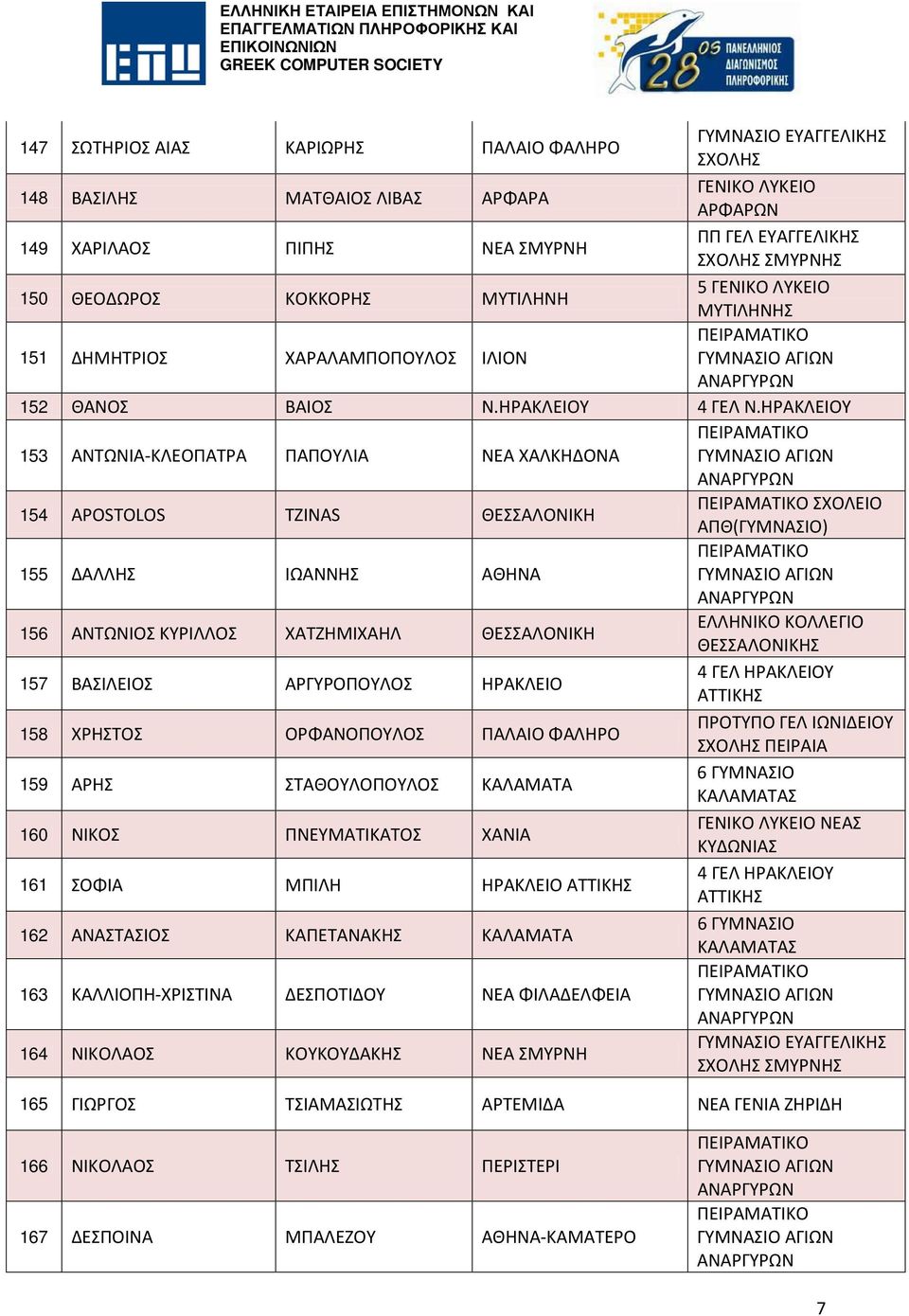 ΗΡΑΚΛΕΙΟΥ 153 ΑΝΤΩΝΙΑ-ΚΛΕΟΠΑΤΡΑ ΠΑΠΟΥΛΙΑ ΝΕΑ ΧΑΛΚΗΔΟΝΑ 154 APOSTOLOS TZINAS ΘΕΣΣΑΛΟΝΙΚΗ ΣΧΟΛΕΙΟ ΑΠΘ(ΓΥΜΝΑΣΙΟ) 155 ΔΑΛΛΗΣ ΙΩΑΝΝΗΣ ΑΘΗΝΑ 156 ΑΝΤΩΝΙΟΣ ΚΥΡΙΛΛΟΣ ΧΑΤΖΗΜΙΧΑΗΛ ΘΕΣΣΑΛΟΝΙΚΗ ΕΛΛΗΝΙΚΟ ΚΟΛΛΕΓΙΟ