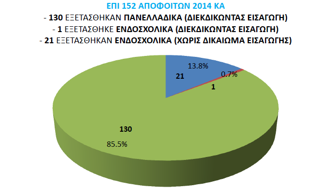 ΣΤΑΤΙΣΤΙΚΑ