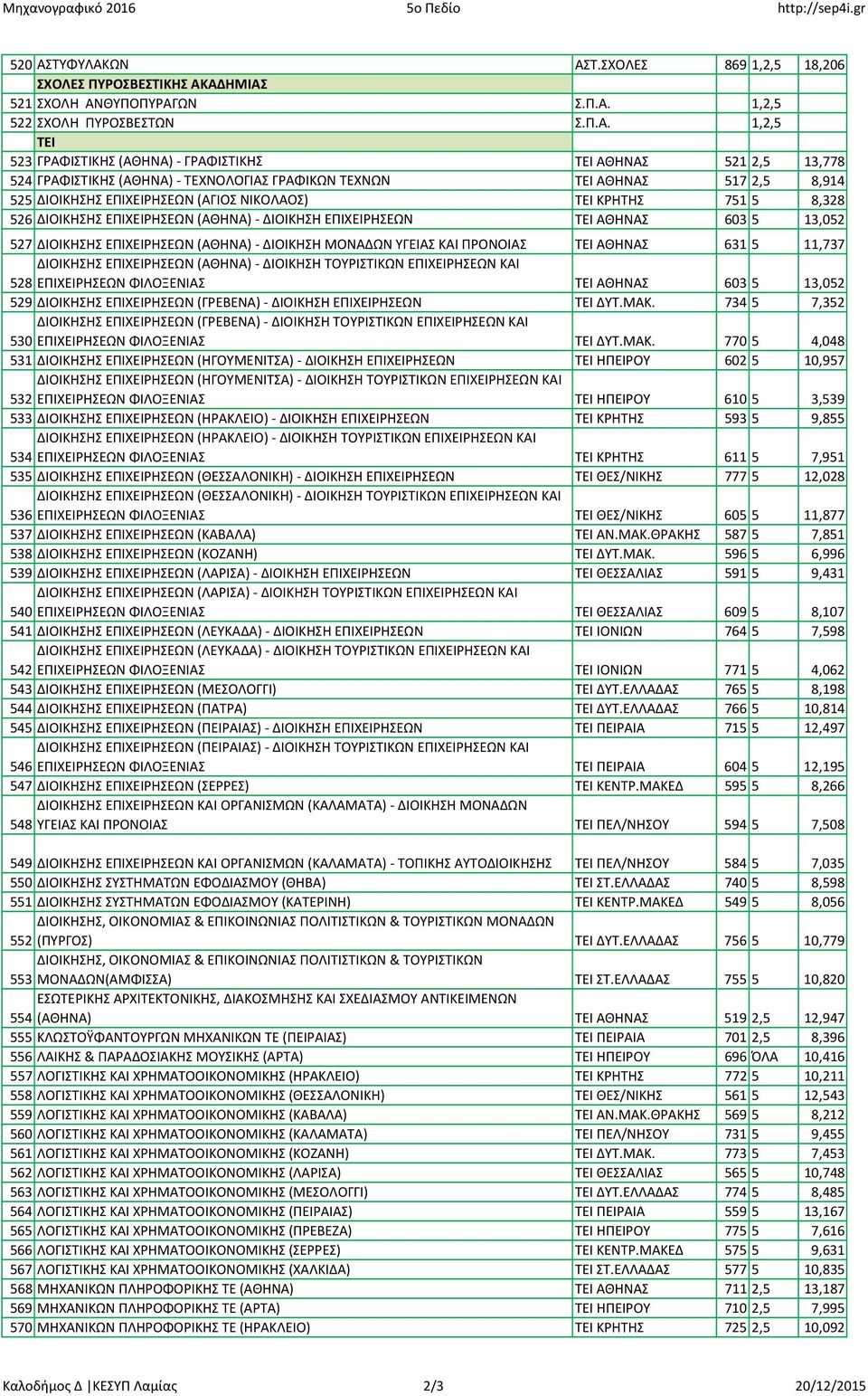 ΩΝ ΑΣΤ.ΣΧΟΛΕΣ 869 1,2,5 18,206 ΣΧΟΛΕΣ ΠΥΡΟΣΒΕΣΤΙΚΗΣ ΑΚΑΔΗΜΙΑΣ 521 ΣΧΟΛΗ ΑΝΘΥΠΟΠΥΡΑΓΩΝ Σ.Π.Α. 1,2,5 522 ΣΧΟΛΗ ΠΥΡΟΣΒΕΣΤΩΝ Σ.Π.Α. 1,2,5 ΤΕΙ 523 ΓΡΑΦΙΣΤΙΚΗΣ (ΑΘΗΝΑ) - ΓΡΑΦΙΣΤΙΚΗΣ ΤΕΙ ΑΘΗΝΑΣ 521 2,5