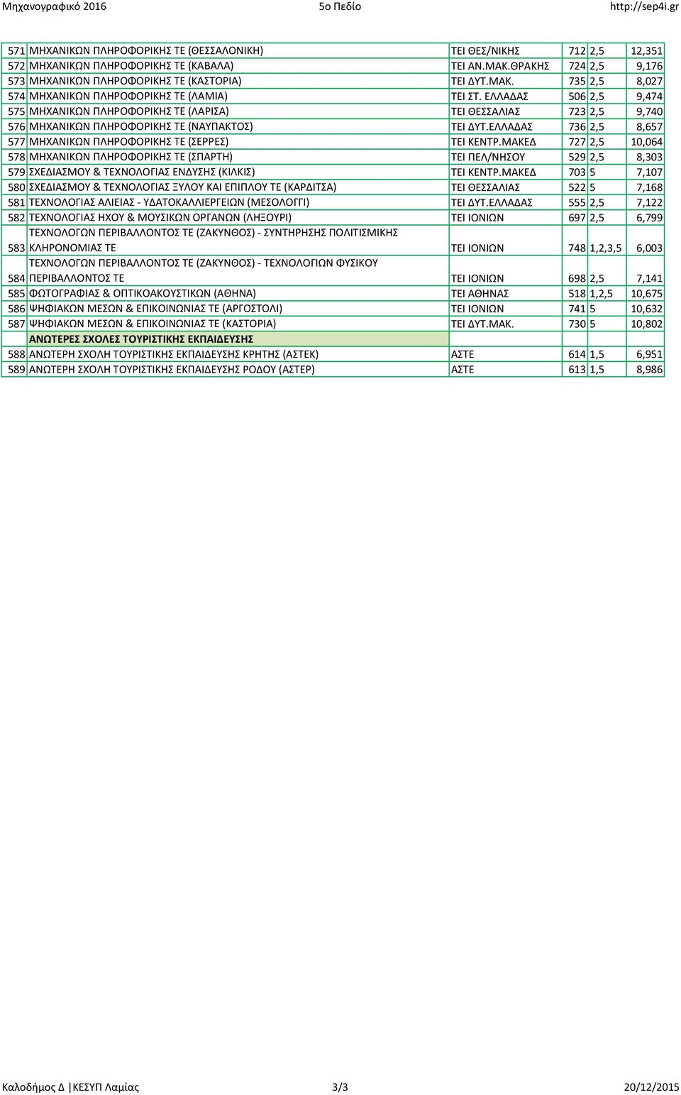 ΕΛΛΑΔΑΣ 506 2,5 9,474 575 ΜΗΧΑΝΙΚΩΝ ΠΛΗΡΟΦΟΡΙΚΗΣ ΤΕ (ΛΑΡΙΣΑ) ΤΕΙ ΘΕΣΣΑΛΙΑΣ 723 2,5 9,740 576 ΜΗΧΑΝΙΚΩΝ ΠΛΗΡΟΦΟΡΙΚΗΣ ΤΕ (ΝΑΥΠΑΚΤΟΣ) ΤΕΙ ΔΥΤ.