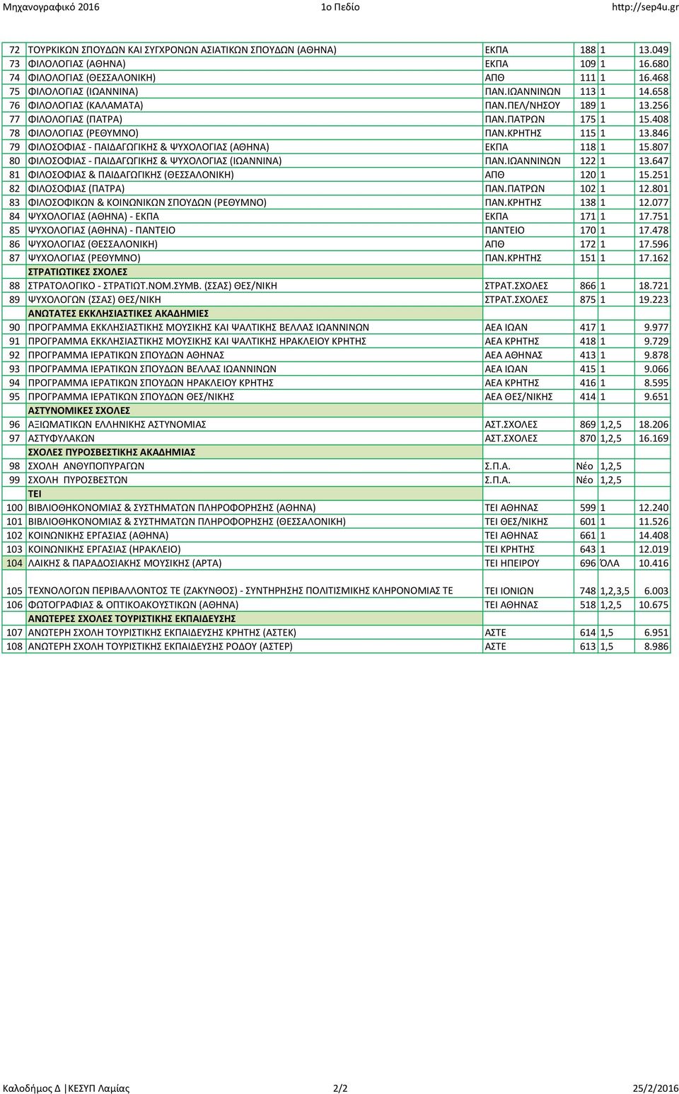 408 78 ΦΙΛΟΛΟΓΙΑΣ (ΡΕΘΥΜΝΟ) ΠΑΝ.ΚΡΗΤΗΣ 115 1 13.846 79 ΦΙΛΟΣΟΦΙΑΣ - ΠΑΙΔΑΓΩΓΙΚΗΣ & ΨΥΧΟΛΟΓΙΑΣ (ΑΘΗΝΑ) ΕΚΠΑ 118 1 15.807 80 ΦΙΛΟΣΟΦΙΑΣ - ΠΑΙΔΑΓΩΓΙΚΗΣ & ΨΥΧΟΛΟΓΙΑΣ (ΙΩΑΝΝΙΝΑ) ΠΑΝ.ΙΩΑΝΝΙΝΩΝ 122 1 13.