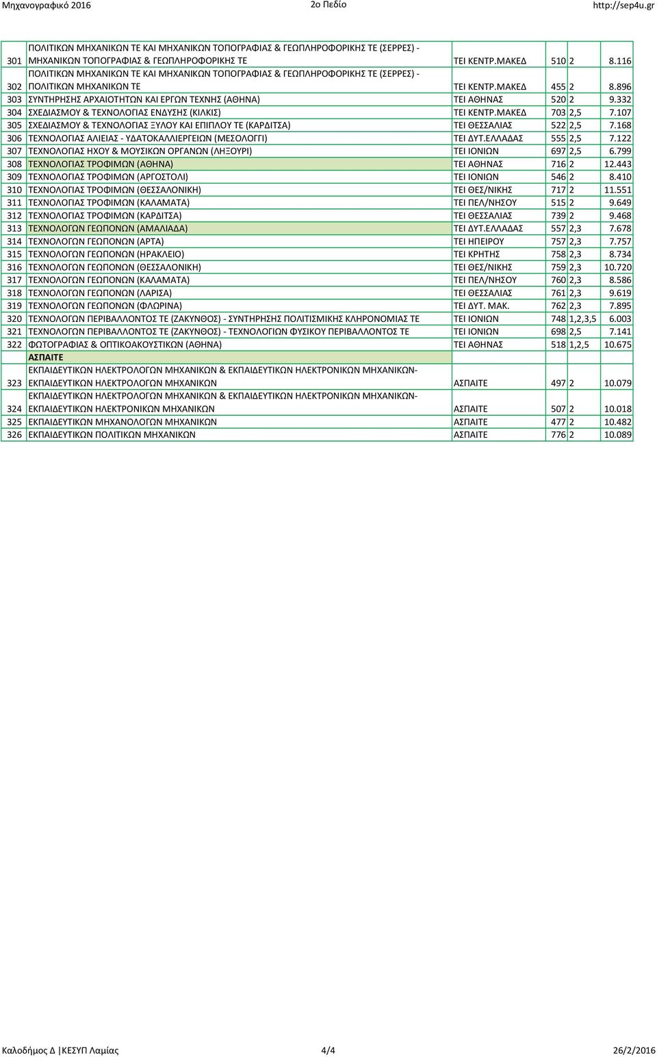 896 303 ΣΥΝΤΗΡΗΣΗΣ ΑΡΧΑΙΟΤΗΤΩΝ ΚΑΙ ΕΡΓΩΝ ΤΕΧΝΗΣ (ΑΘΗΝΑ) ΤΕΙ ΑΘΗΝΑΣ 520 2 9.332 304 ΣΧΕΔΙΑΣΜΟΥ & ΤΕΧΝΟΛΟΓΙΑΣ ΕΝΔΥΣΗΣ (ΚΙΛΚΙΣ) ΤΕΙ ΚΕΝΤΡ.ΜΑΚΕΔ 703 2,5 7.