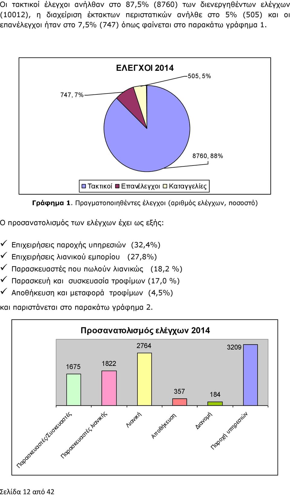 Πραγματοποιηθέντες έλεγχοι (αριθμός ελέγχων, ποσοστό) Ο προσανατολισμός των ελέγχων έχει ως εξής: Επιχειρήσεις παροχής υπηρεσιών (32,4%) Επιχειρήσεις λιανικού εμπορίου (27,8%) Παρασκευαστές που