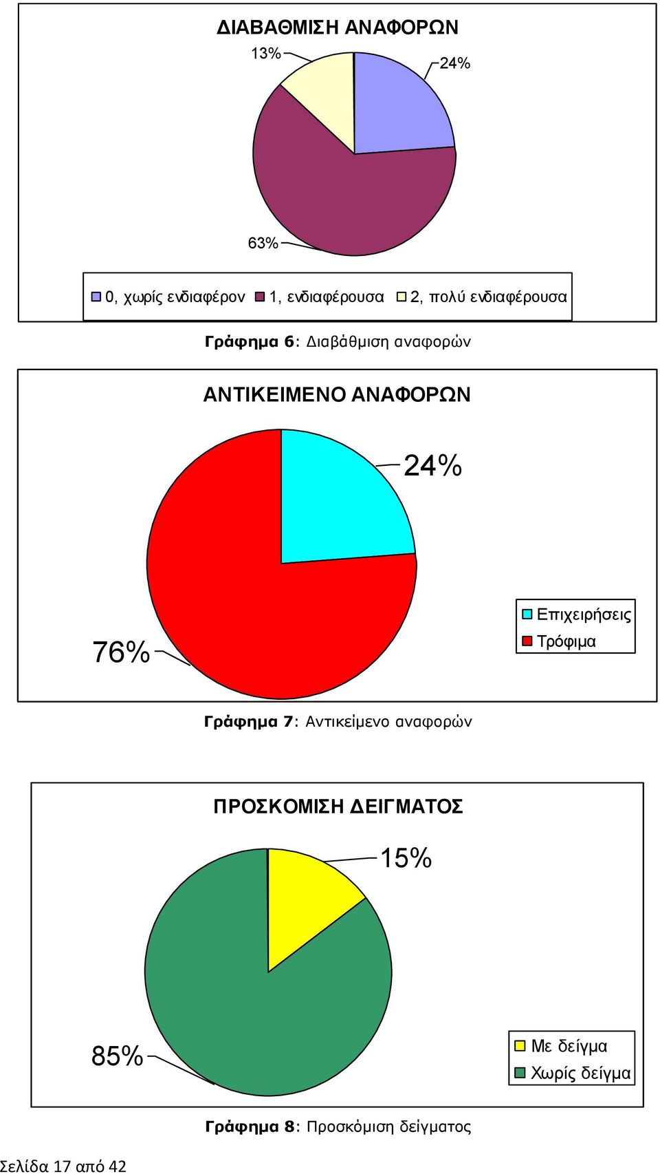 Επιχειρήσεις Τρόφιμα Γράφημα 7: Αντικείμενο αναφορών ΠΡΟΣΚΟΜΙΣΗ ΔΕΙΓΜΑΤΟΣ