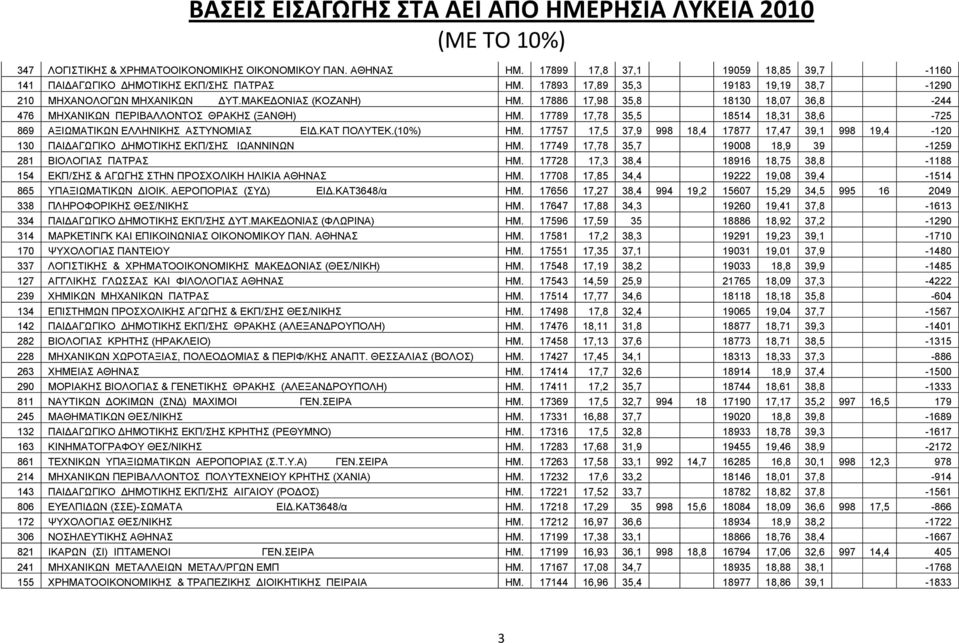 17789 17,78 35,5 18514 18,31 38,6-725 869 ΑΞΙΩΜΑΤΙΚΩΝ ΕΛΛΗΝΙΚΗΣ ΑΣΤΥΝΟΜΙΑΣ ΕΙΔ.ΚΑΤ ΠΟΛΥΤΕΚ.(10%) ΗΜ.