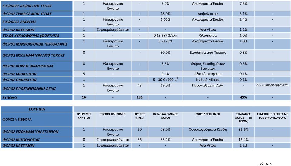 Ηλεκτρονικό - 5,5% Φόρος Εισοδημάτων 0,5% - ΚΟΙΝΗΣ ΔΙΚΑΙΟΔΟΣΙΑΣ Εταιριών ΙΔΙΟΚΤΗΣΙΑΣ 5 - - 0,1% Αξία Ιδιοκτησίας 0,1% - ΟΧΗΜΑΤΩΝ 1 - - 5-30 /100 μ 3 Κυβικό Μέτρο 0,1% - 43 19,0% Προστιθέμενη Αξία -