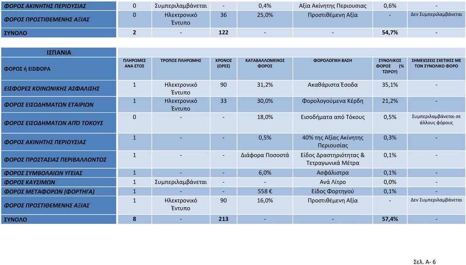 Συμπεριλαμβάνεται σε άλλους φόρους ΑΚΙΝΗΤΗΣ ΠΕΡΙΟΥΣΙΑΣ ΠΡΟΣΤΑΣΙΑΣ ΠΕΡΙΒΑΛΛΟΝΤΟΣ 1 - - 0,5% 40% της Αξίας Ακίνητης Περιουσίας 1 - - Διάφορα Ποσοστά Είδος Δραστηριότητας & Τετραγωνικά Μέτρα 0,3% - 0,1%