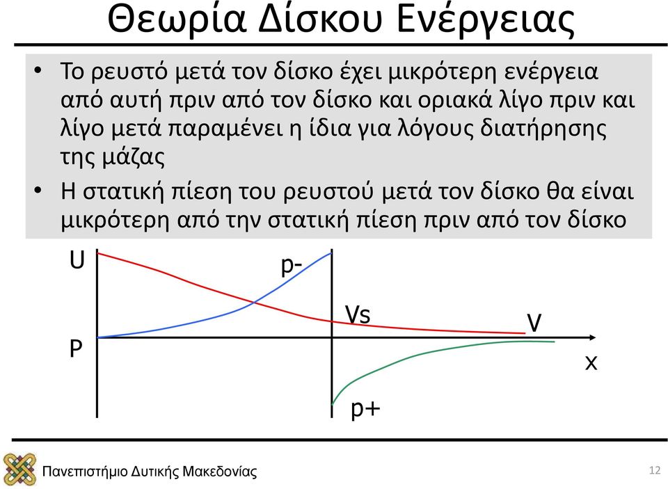 για λόγους διατήρησης της μάζας Η στατική πίεση του ρευστού μετά τον δίσκο