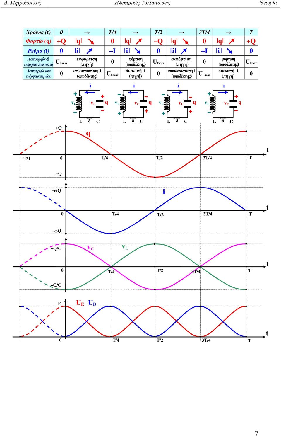 (πηγή) 0 U Emax εκφόρτιση (πηγή) 0 αποκατάσταση (αποέκτης) U B max φόρτιση (αποέκτης) ιακοπή (πηγή) 0 U Emax v