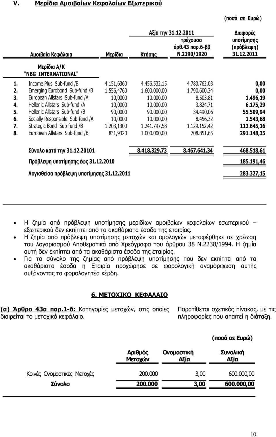 503,81 1.496,19 4. Hellenic Allstars Sub-fund /A 10,0000 10.000,00 3.824,71 6.175,29 5. Hellenic Allstars Sub-fund /B 90,0000 90.000,00 34.490,06 55.509,94 6.