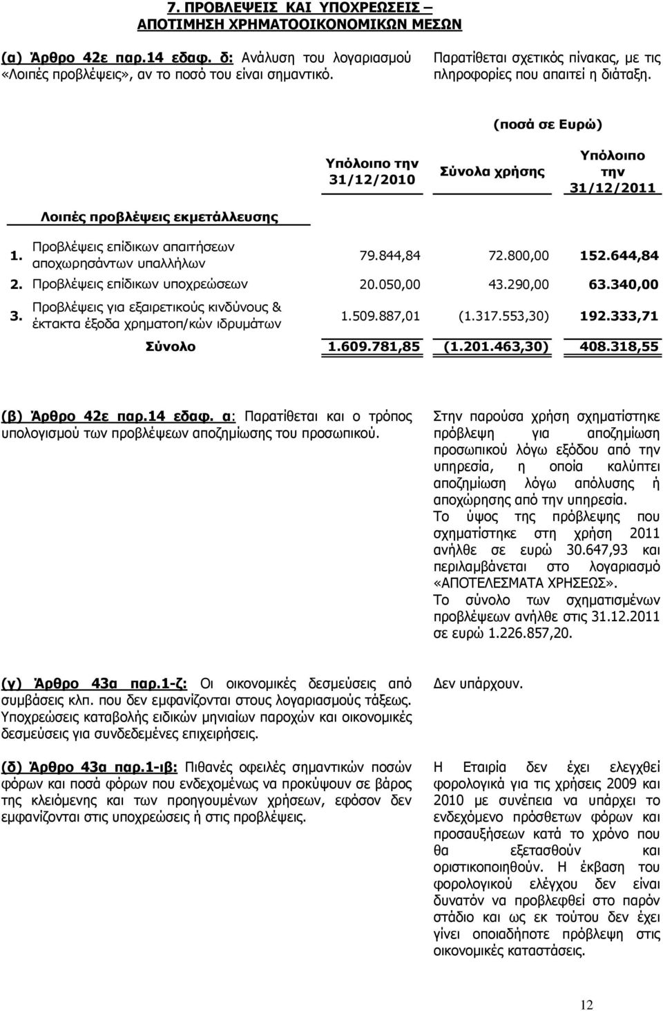 αποχωρησάντων υπαλλήλων 79.844,84 72.800,00 152.644,84 2. Προβλέψεις επίδικων υποχρεώσεων 20.050,00 43.290,00 63.340,00 Προβλέψεις για εξαιρετικούς κινδύνους & 3.