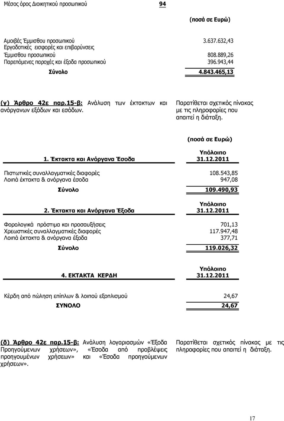 Έκτακτα και Ανόργανα Έσοδα 31.12.2011 Πιστωτικές συναλλαγµατικές διαφορές 108.543,85 Λοιπά έκτακτα & ανόργανα έσοδα 947,08 Σύνολο 109.490,93 2. Έκτακτα και Ανόργανα Έξοδα 31.12.2011 Φορολογικά πρόστιµα και προσαυξήσεις 701,13 Χρεωστικές συναλλαγµατικές διαφορές 117.