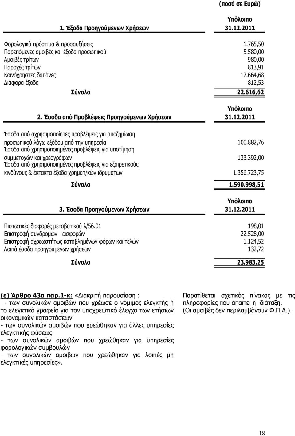 882,76 Έσοδα από χρησιµοποιηµένες προβλέψεις για υποτίµηση συµµετοχών και χρεογράφων 133.392,00 Έσοδα από χρησιµοποιηµένες προβλέψεις για εξαιρετικούς κινδύνους & έκτακτα έξοδα χρηµατ/κών ιδρυµάτων 1.