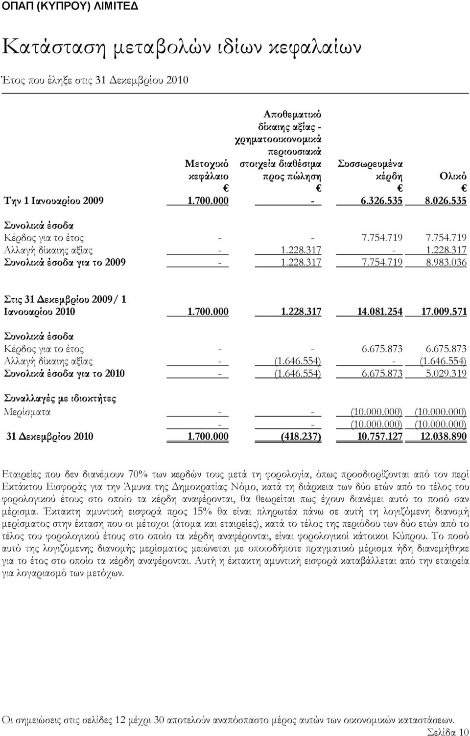 036 Στις 31 Δεκεμβρίου 2009/ 1 Ιανουαρίου 2010 1.700.000 1.228.317 14.081.254 17.009.571 Συνολικά έσοδα Κέρδος για το έτος - - 6.675.873 6.675.873 Αλλαγή δίκαιης αξίας - (1.646.