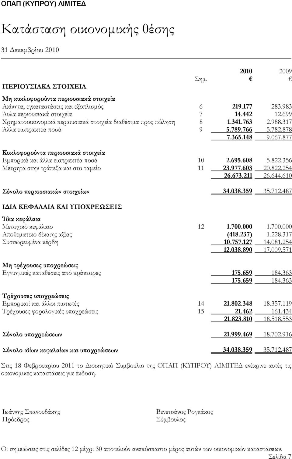 877 Κυκλοφορούντα περιουσιακά στοιχεία Εμπορικά και άλλα εισπρακτέα ποσά 10 2.695.608 5.822.356 Μετρητά στην τράπεζα και στο ταμείο 11 23.977.603 20.822.254 26.673.211 26.644.