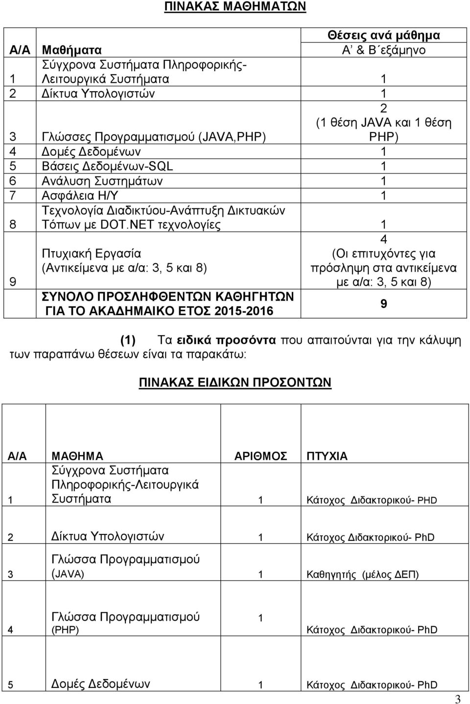 NET τεχνολογίες 1 Πτυχιακή Εργασία (Αντικείμενα με α/α: 3, 5 και 8) ΣΥΝΟΛΟ ΠΡΟΣΛΗΦΘΕΝΤΩΝ ΚΑΘΗΓΗΤΩΝ ΓΙΑ ΤΟ ΑΚΑΔΗΜΑΙΚΟ ΕΤΟΣ 2015-2016 4 (Οι επιτυχόντες για πρόσληψη στα αντικείμενα με α/α: 3, 5 και 8)