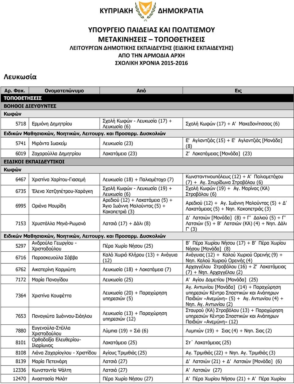 Ε' Αγλαντζιάς (15) + Ε' Αγλαντζιάς [Μονάδα] (8) 6019 Ζαχαρούλλα ημητρίου Λακατάμεια (23) Ζ Λακατάμειας [Μονάδα] (23) ΕΙ ΙΚΟΙ ΕΚΠΑΙ ΕΥΤΙΚΟΙ Κωφών 6467 Χριστίνα Χαρίτου-Γιασεμή Λευκωσία (18) +