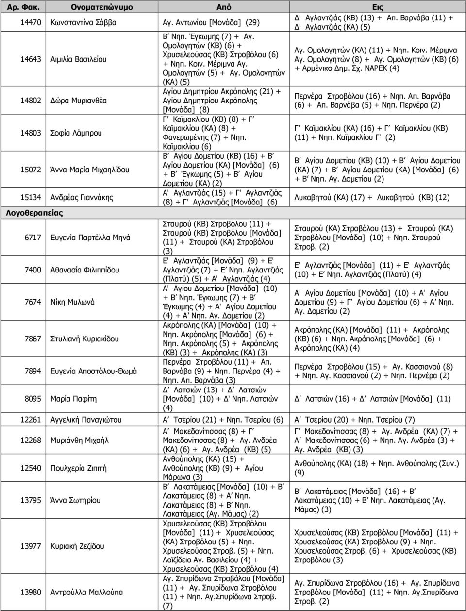Ομολογητών (ΚΑ) (5) 14802 ώρα Μυριανθέα 14803 Σοφία Λάμπρου 15072 Άννα-Μαρία Μιχαηλίδου 15134 Ανδρέας Γιαννάκης Λογοθεραπείας 6717 Ευγενία Παρτέλλα Μηνά 7400 Αθανασία Φιλιππίδου 7674 Νίκη Μυλωνά 7867