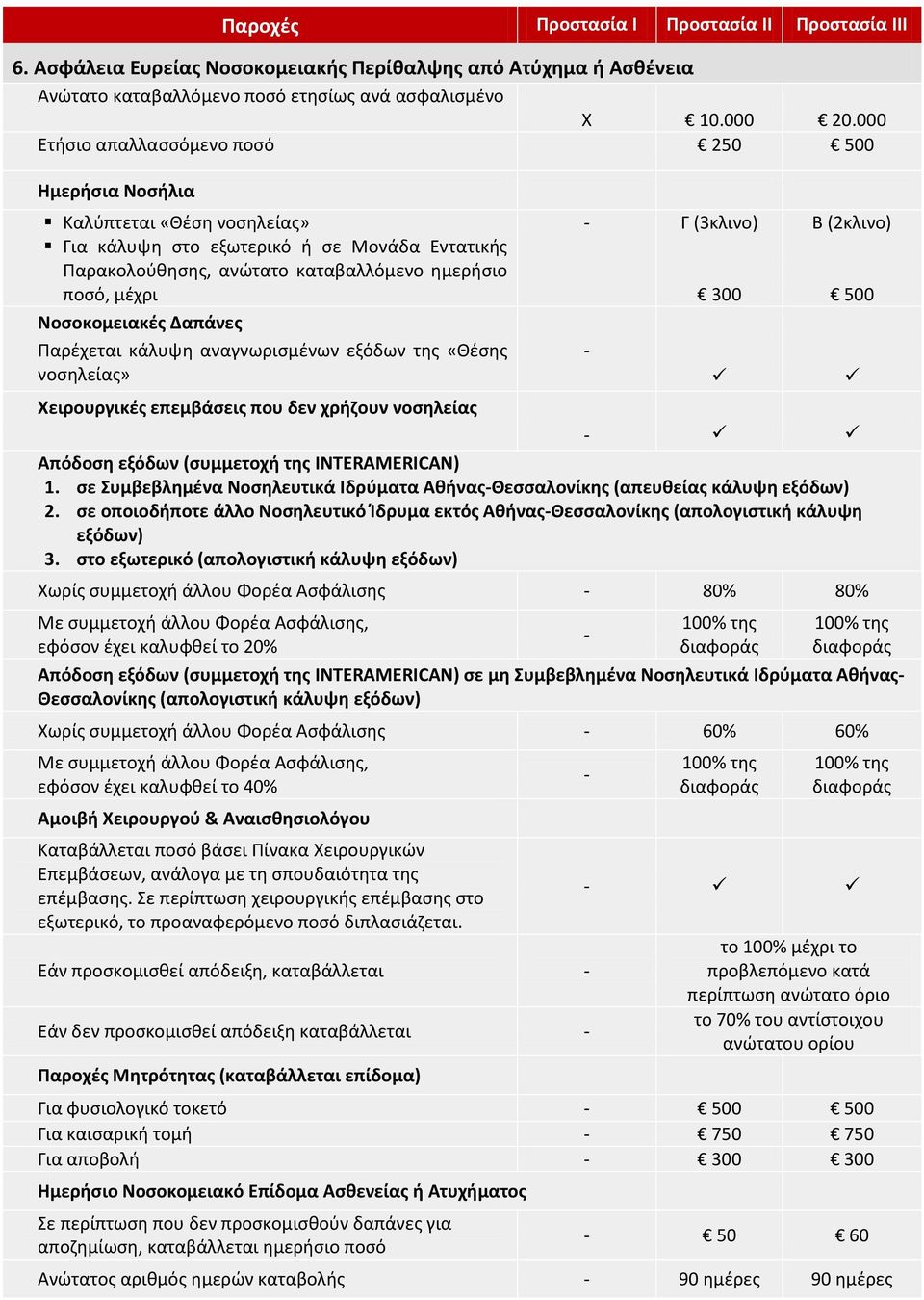 Νοσοκομειακές Δαπάνες Παρέχεται κάλυψη αναγνωρισμένων εξόδων της «Θέσης νοσηλείας» Χειρουργικές επεμβάσεις που δεν χρήζουν νοσηλείας - Γ (3κλινο) - 300 Β (2κλινο) 500 - Απόδοση εξόδων (συμμετοχή της