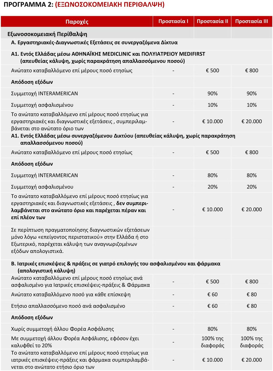 Συμμετοχή INTERAMERICAN - 90% 90% Συμμετοχή ασφαλισμένου - 10% 10% Το ανώτατο καταβαλλόμενο επί μέρους ποσό ετησίως για εργαστηριακές και διαγνωστικές εξετάσεις, συμπεριλαμβάνεται στο ανώτατο όριο