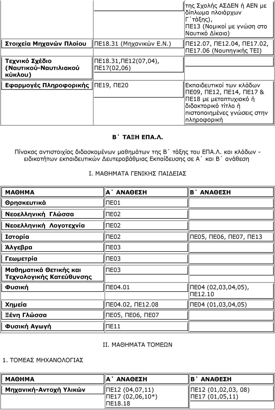 31,ΠΕ12(07,04), ΠΕ17(02,06) Εφαρμογές Πληροφορικής ΠΕ19, ΠΕ20 Εκπαιδευτικοί των κλάδων ΠΕ09, ΠΕ12, ΠΕ14, ΠΕ17 & ΠΕ18 με μεταπτυχιακό ή διδακτορικό τίτλο ή πιστοποιημένες γνώσεις στην πληροφορική Β