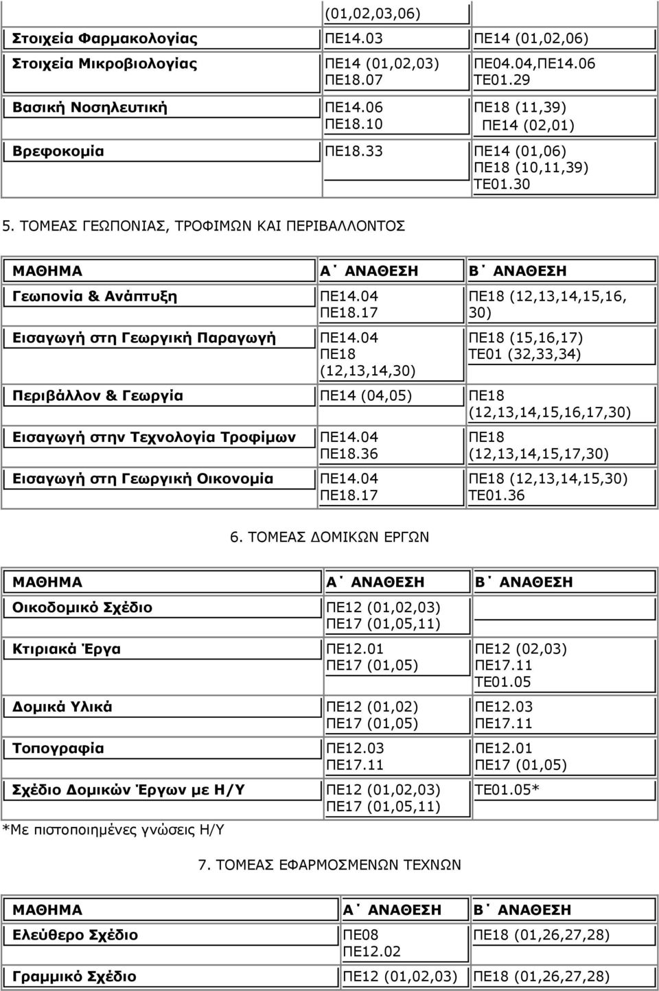 17 ΠΕ18 (12,13,14,30) ΠΕ18 (12,13,14,15,16, 30) ΠΕ18 (15,16,17) ΤΕ01 (32,33,34) Περιβάλλον & Γεωργία ΠΕ14 (04,05) ΠΕ18 (12,13,14,15,16,17,30) Εισαγωγή στην Τεχνολογία Τροφίμων Εισαγωγή στη Γεωργική