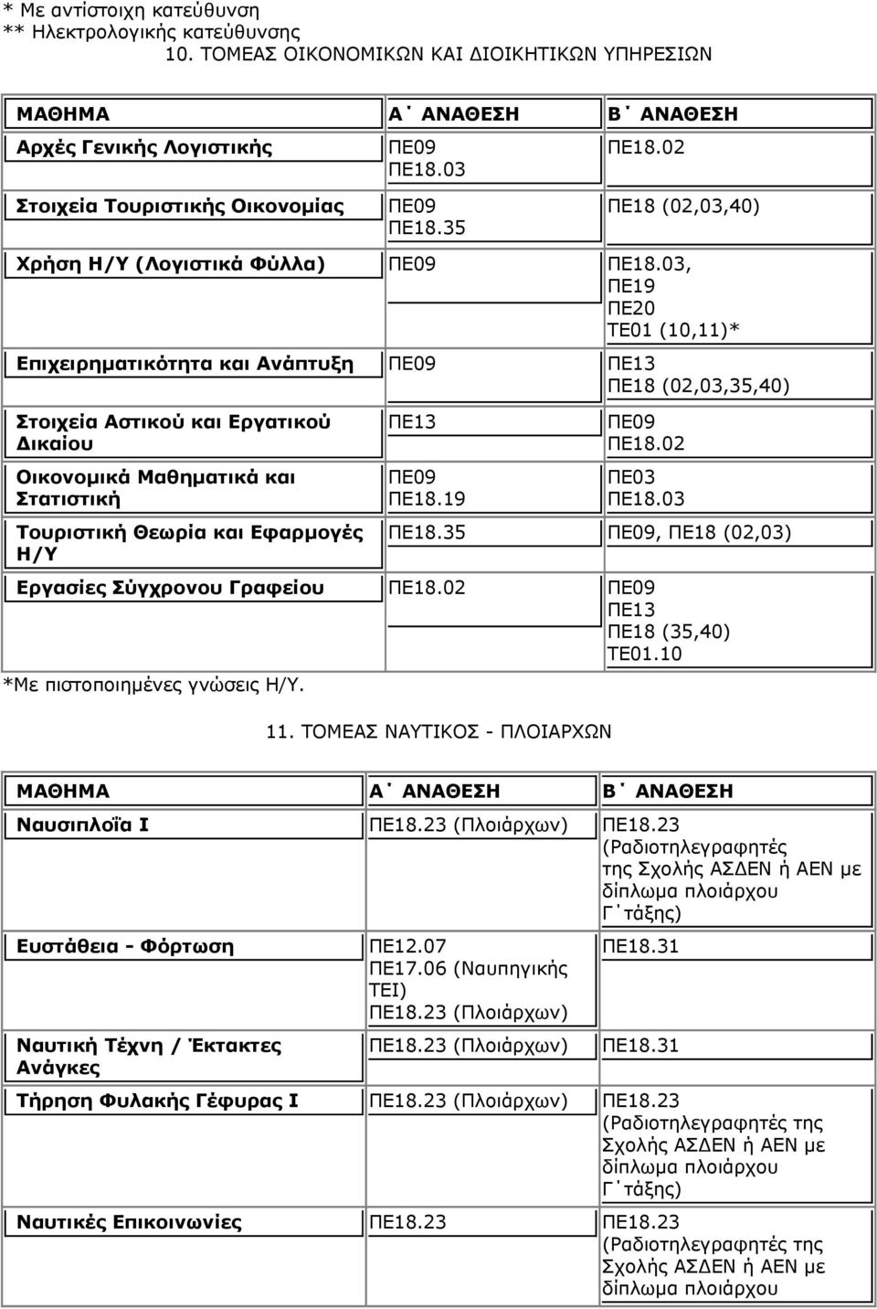 03, ΠΕ19 ΠΕ20 TE01 (10,11)* Επιχειρηματικότητα και Ανάπτυξη ΠΕ09 ΠΕ13 ΠΕ18 (02,03,35,40) Στοιχεία Αστικού και Εργατικού Δικαίου Οικονομικά Μαθηματικά και Στατιστική Τουριστική Θεωρία και Εφαρμογές