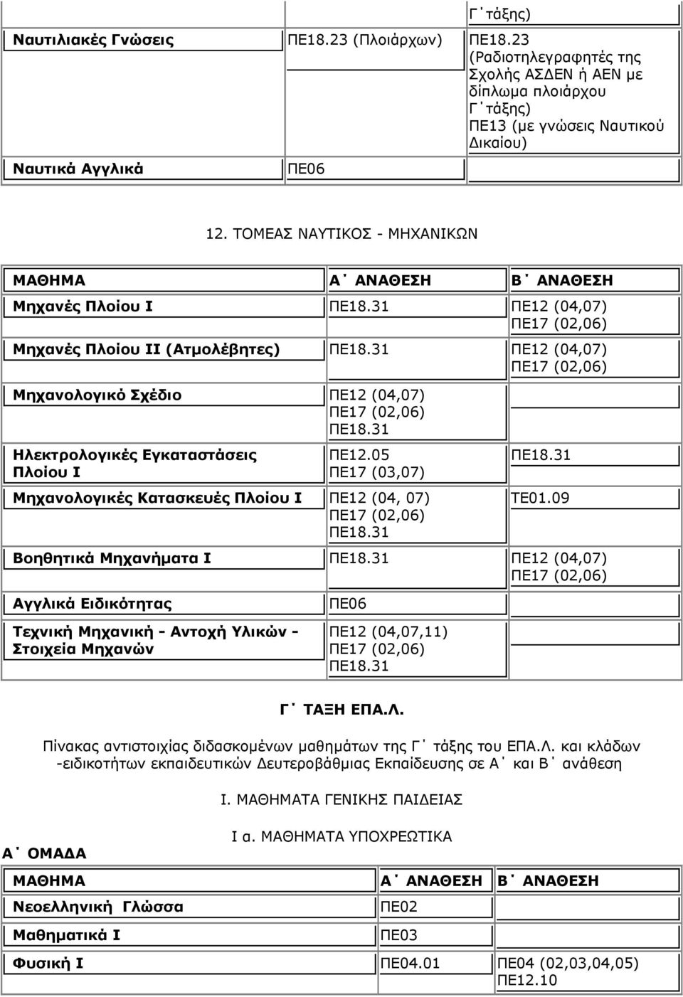 31 Ηλεκτρολογικές Εγκαταστάσεις Πλοίου Ι Μηχανολογικές Κατασκευές Πλοίου Ι ΠΕ12 (04, 07) ΠΕ18.31 ΠΕ18.31 TE01.09 Βοηθητικά Μηχανήματα Ι ΠΕ18.