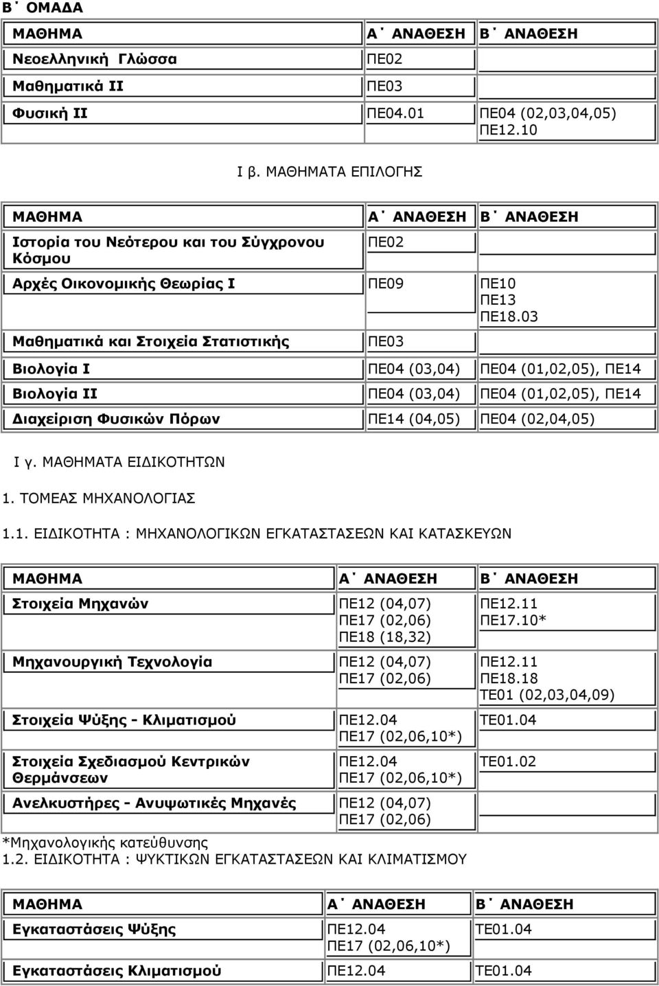 03 Μαθηματικά και Στοιχεία Στατιστικής ΠΕ03 Βιολογία Ι ΠΕ04 (03,04) ΠΕ04 (01,02,05), ΠΕ14 Βιολογία ΙΙ ΠΕ04 (03,04) ΠΕ04 (01,02,05), ΠΕ14 Διαχείριση Φυσικών Πόρων ΠΕ14 (04,05) ΠΕ04 (02,04,05) I γ.