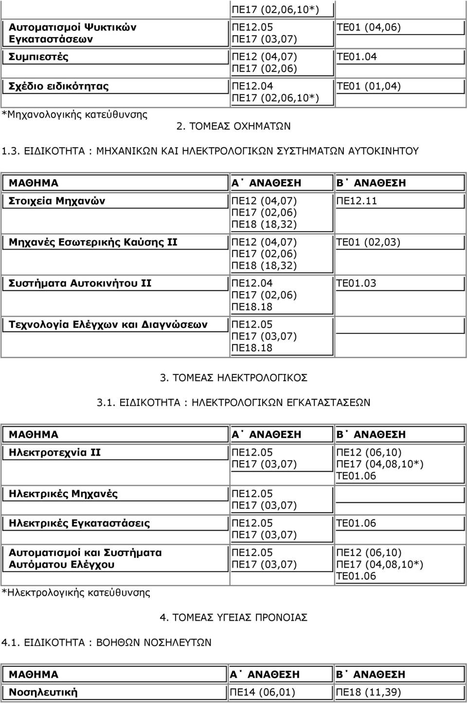 Ελέγχων και Διαγνώσεων ΠΕ18