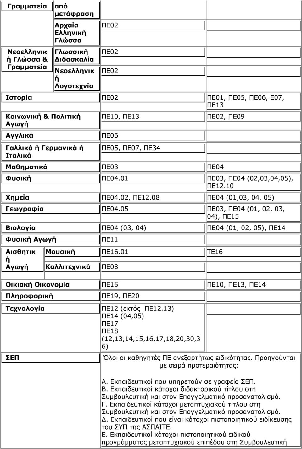 08 ΠΕ04 (01,03, 04, 05) Γεωγραφία ΠΕ04.05 ΠΕ03, ΠΕ04 (01, 02, 03, 04), ΠΕ15 Βιολογία ΠΕ04 (03, 04) ΠΕ04 (01, 02, 05), ΠΕ14 Φυσική Αγωγή ΠΕ11 Αισθητικ ή Αγωγή Μουσική ΠΕ16.