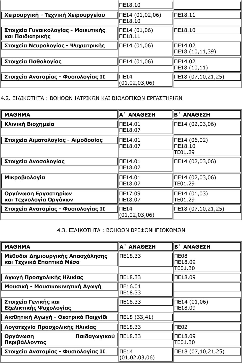 02 ΠΕ18 (10,11) Στοιχεία Ανατομίας - Φυσιολογίας II ΠΕ14 (01,02,03,06) ΠΕ18 (07,10,21,25) 4.2. ΕΙΔΙΚΟΤΗΤΑ : ΒΟΗΘΩΝ ΙΑΤΡΙΚΩΝ ΚΑΙ ΒΙΟΛΟΓΙΚΩΝ ΕΡΓΑΣΤΗΡΙΩΝ Κλινική Βιοχημεία Στοιχεία Αιματολογίας -