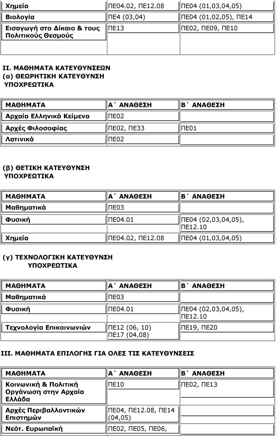 ΜΑΘΗΜΑΤΑ Α ΑΝΑΘΕΣΗ Β ΑΝΑΘΕΣΗ Μαθηματικά ΠΕ03 Φυσική ΠΕ04.01 ΠΕ04 (02,03,04,05), ΠΕ12.10 Χημεία ΠΕ04.02, ΠΕ12.