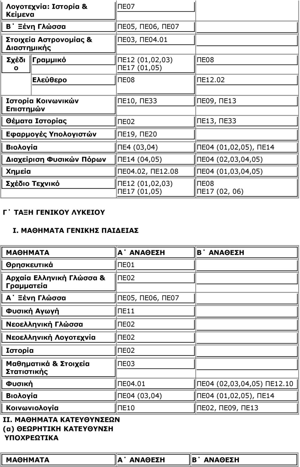 (01,02,05), ΠΕ14 Διαχείριση Φυσικών Πόρων ΠΕ14 (04,05) ΠΕ04 (02,03,04,05) Χημεία ΠΕ04.02, ΠΕ12.08 ΠΕ04 (01,03,04,05) Σχέδιο Τεχνικό ΠΕ12 (01,02,03) ΠΕ17 (01,05) ΠΕ17 (02, 06) Γ ΤΑΞΗ ΓΕΝΙΚΟΥ ΛΥΚΕΙΟΥ Ι.