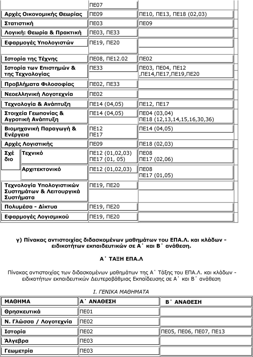 Ανάπτυξη Βιομηχανική Παραγωγή & Ενέργεια ΠΕ14 (04,05) ΠΕ04 (03,04) ΠΕ18 (12,13,14,15,16,30,36) ΠΕ12 ΠΕ17 ΠΕ14 (04,05) Αρχές Λογιστικής ΠΕ09 ΠΕ18 (02,03) Σχέ διο Τεχνικό ΠΕ12 (01,02,03) ΠΕ17 (01, 05)