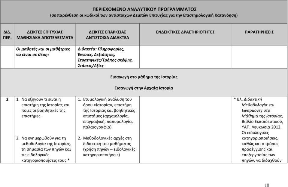 Δεξιότητες, Στρατηγικές/Τρόπος σκέψης, Στάσεις/Αξίες 2 1. Να εξηγούν τι είναι η επιστήμη της Ιστορίας και ποιες οι βοηθητικές της επιστήμες. 2. Να ενημερωθούν για τη μεθοδολογία της Ιστορίας, τη σημασία των πηγών και τις ειδολογικές κατηγοριοποιήσεις τους.