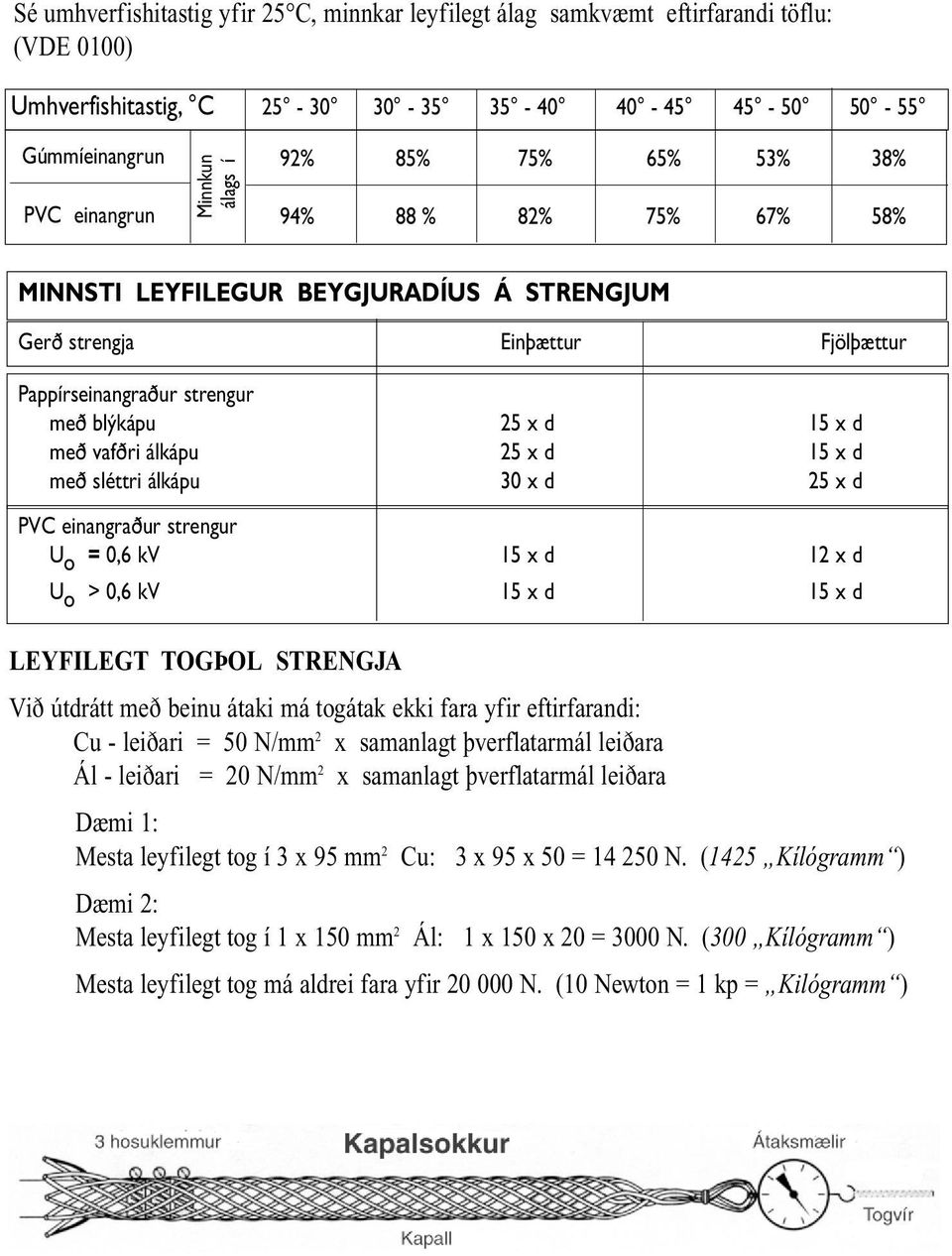 25 x d 15 x d með sléttri álkápu 30 x d 25 x d PVC einangraður strengur U o = 0,6 kv 15 x d 12 x d U o > 0,6 kv 15 x d 15 x d LEYFILEGT TOGÞOL STRENGJA Við útdrátt með beinu átaki má togátak ekki