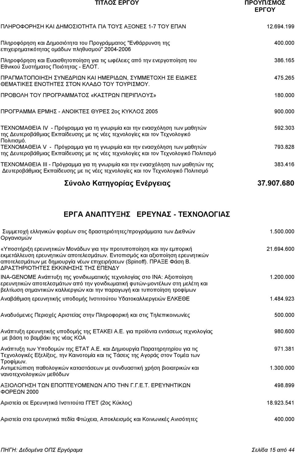 ΠΡΑΓΜΑΤΟΠΟΙΗΣΗ ΣΥΝΕ ΡΙΩΝ ΚΑΙ ΗΜΕΡΙ ΩΝ, ΣΥΜΜΕΤΟΧΗ ΣΕ ΕΙ ΙΚΕΣ 475.265 ΘΕΜΑΤΙΚΕΣ ΕΝΟΤΗΤΕΣ ΣΤΟΝ ΚΛΑ Ο ΤΟΥ ΤΟΥΡΙΣΜΟΥ. ΠΡΟΒΟΛΗ ΤΟΥ ΠΡΟΓΡΑΜΜΑΤΟΣ «ΚΑΣΤΡΩΝ ΠΕΡΙΠΛΟΥΣ» 180.