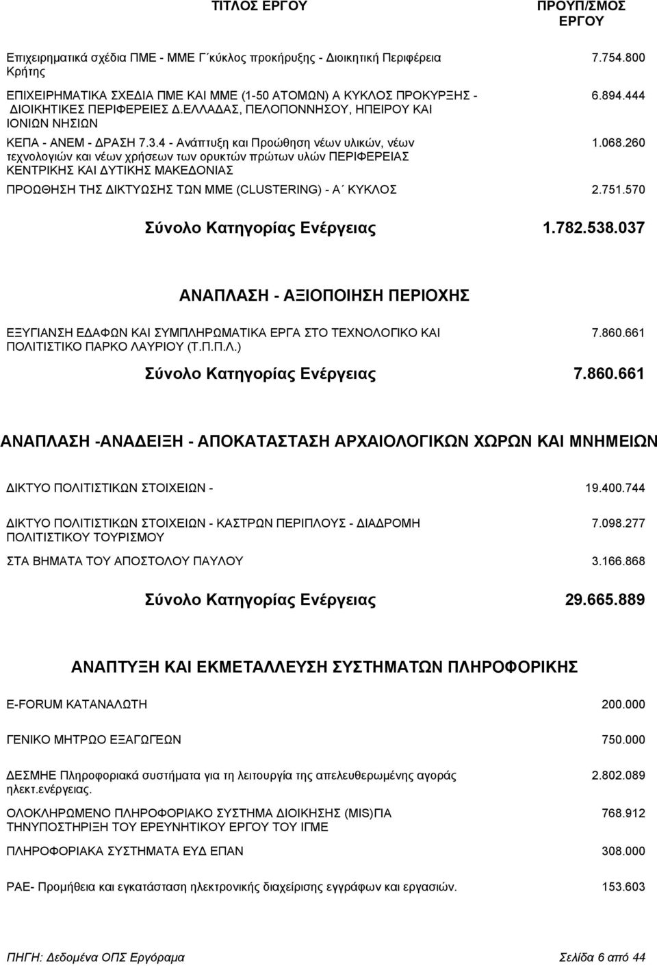 260 τεχνολογιών και νέων χρήσεων των ορυκτών πρώτων υλών ΠΕΡΙΦΕΡΕΙΑΣ ΚΕΝΤΡΙΚΗΣ ΚΑΙ ΥΤΙΚΗΣ ΜΑΚΕ ΟΝΙΑΣ ΠΡΟΩΘΗΣΗ ΤΗΣ ΙΚΤΥΩΣΗΣ ΤΩΝ ΜΜΕ (CLUSTERING) - Α ΚΥΚΛΟΣ 2.751.570 Σύνολο Κατηγορίας Ενέργειας 1.782.