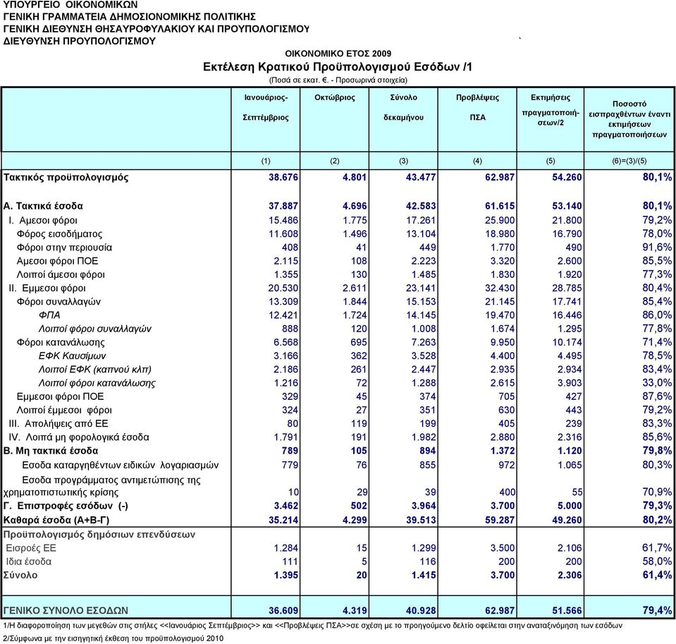 770 490 91,6% Αμεσοι φόροι ΠΟΕ 2.115 108 2.223 3.320 2.600 85,5% Λοιποί άμεσοι φόροι 1.355 130 1.485 1.830 1.920 77,3% II. Εμμεσοι φόροι 20.530 2.611 23.141 32.430 28.785 80,4% Φόροι συναλλαγών 13.