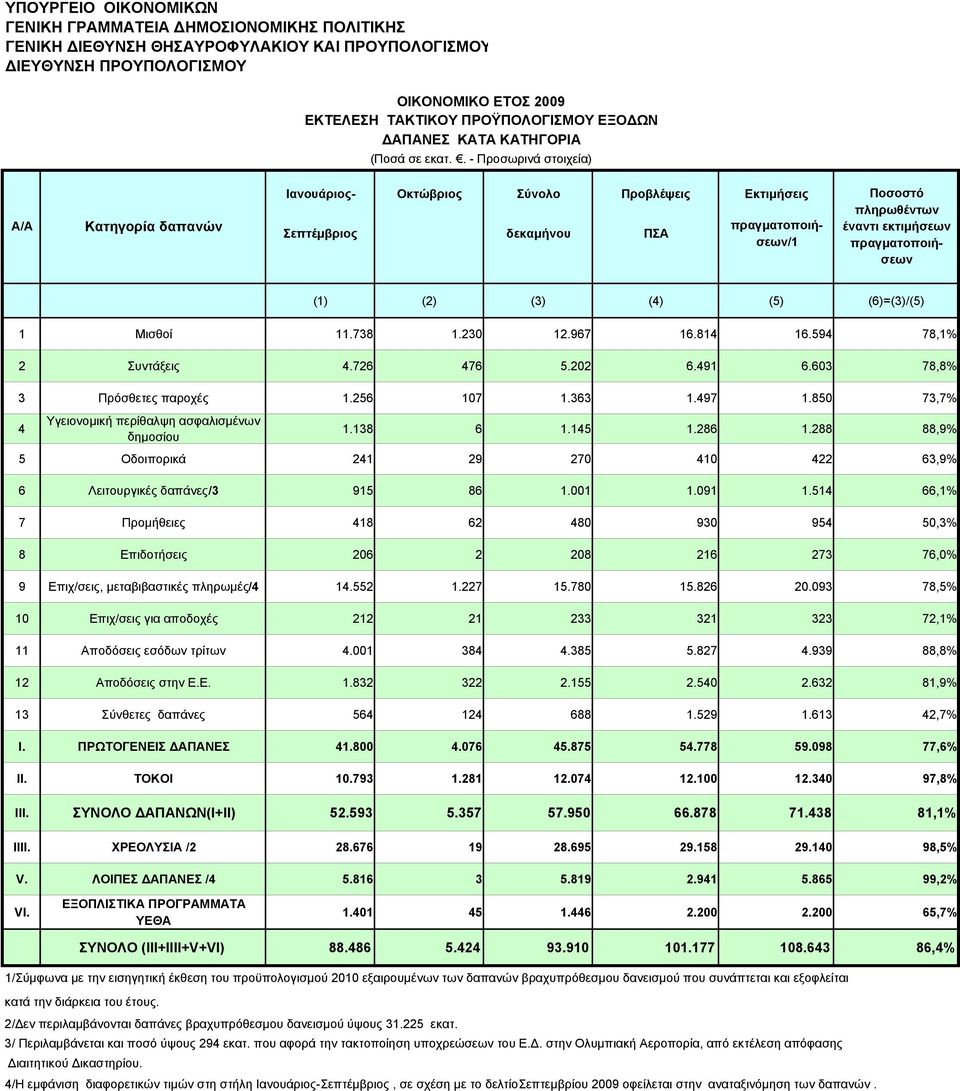 288 88,9% 5 Οδοιπορικά 241 29 270 410 422 63,9% 6 Λειτουργικές δαπάνες/3 915 86 1.001 1.091 1.