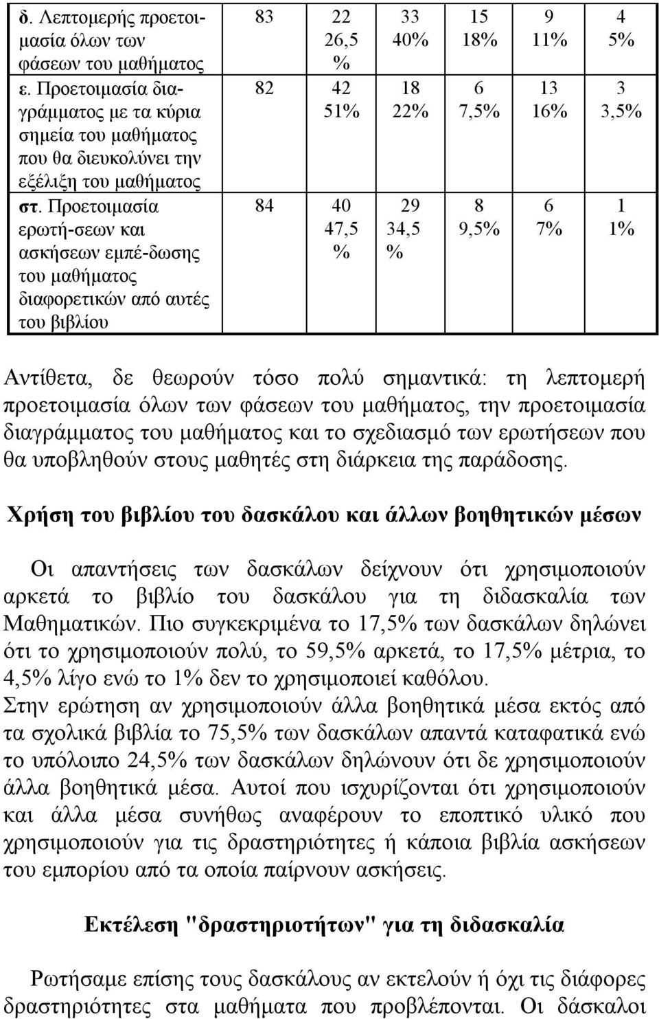 5% 3 3,5% 1 1% Αντίθετα, δε θεωρούν τόσο πολύ σημαντικά: τη λεπτομερή προετοιμασία όλων των φάσεων του μαθήματος, την προετοιμασία διαγράμματος του μαθήματος και το σχεδιασμό των ερωτήσεων που θα