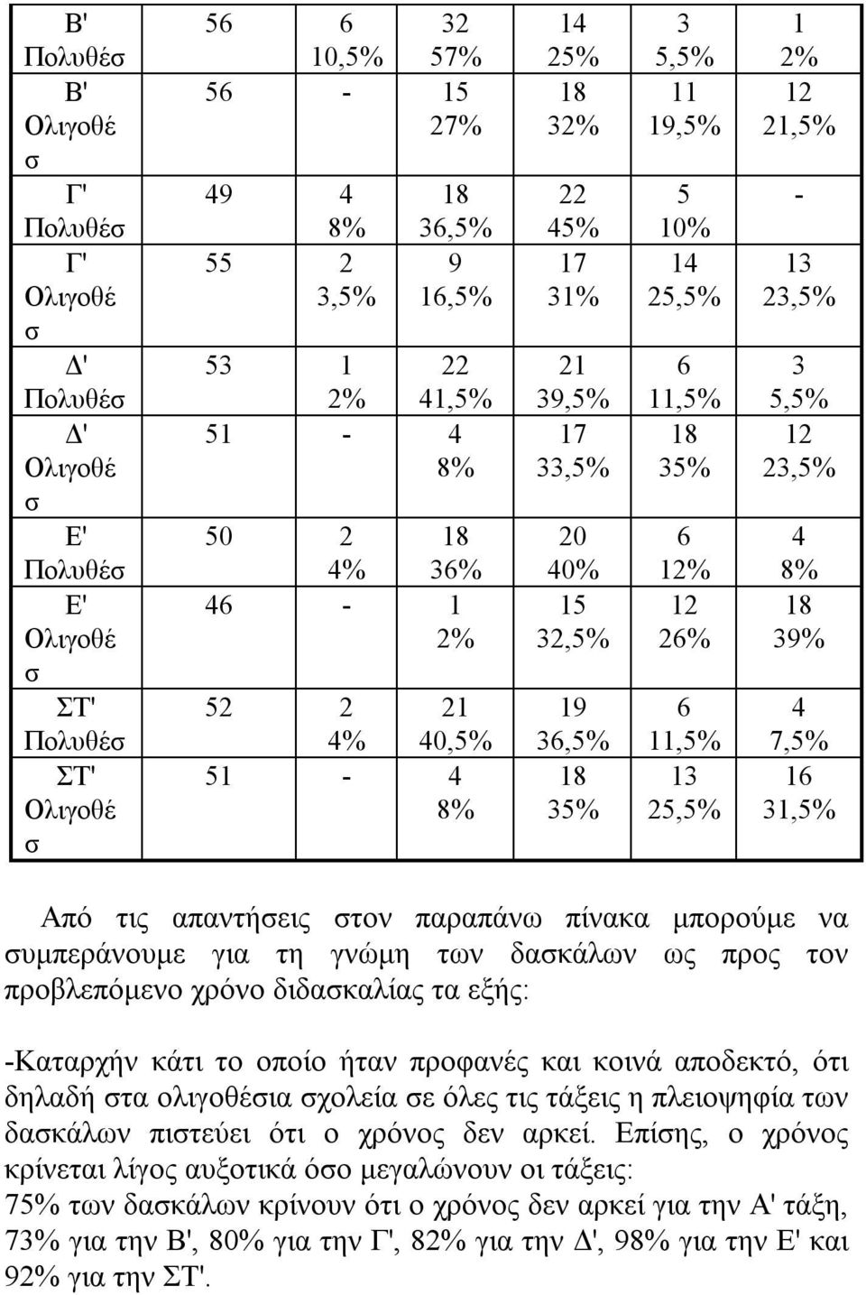 6 11,5% 13 25,5% 1 2% 12 21,5% - 13 23,5% 3 5,5% 12 23,5% 4 8% 18 39% 4 7,5% 16 31,5% Από τις απαντήσεις στον παραπάνω πίνακα μπορούμε να συμπεράνουμε για τη γνώμη των δασκάλων ως προς τον