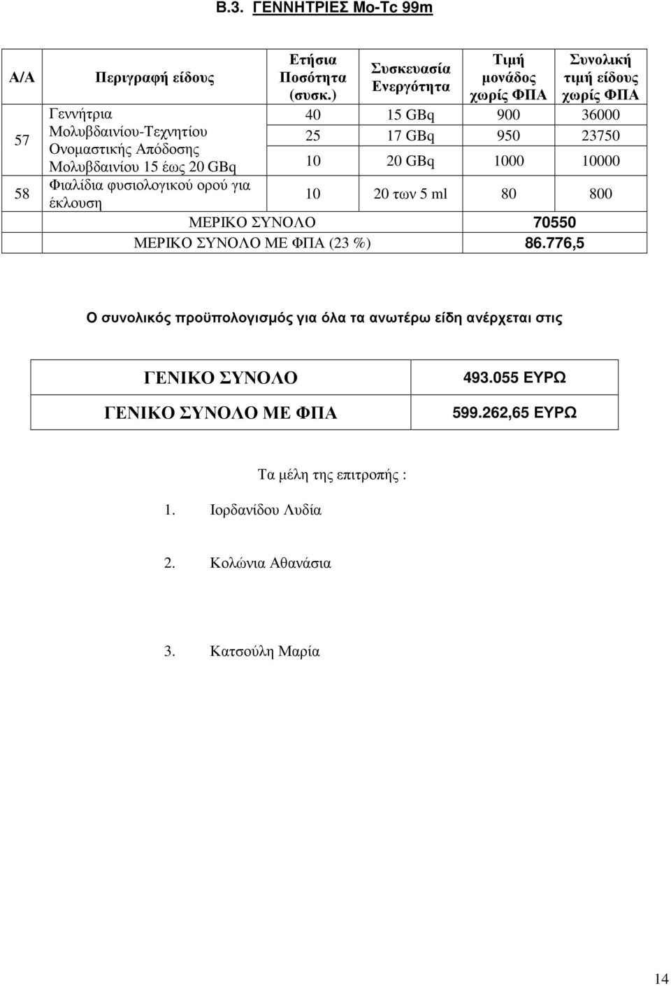 ) Συσκευασία Ενεργότητα Τιµή µονάδος Συνολική τιµή είδους 40 5 GBq 900 36000 25 7 GBq 950 23750 0 20 GBq 000 0000 0 20 των 5 ml 80 800 ΜΕΡΙΚΟ ΣΥΝΟΛΟ