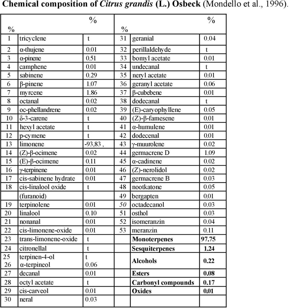 02 39 (E)-caryophyllene 0.05 10 δ-3-carene t 40 (Z)-β-famesene 0.01 11 hexyl acetate t 41 α-humulene 0.01 12 p-cymene t 42 dodecenal 0.01 13 limonene -93,83, 43 γ-muurolene 0.02 14 (Z)-β-ocimene 0.