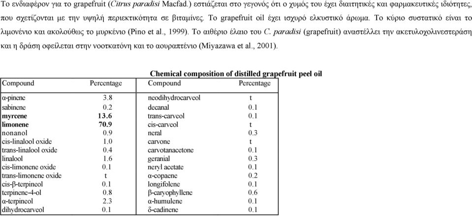 paradisi (grapefruit) αναστέλλει την ακετυλοχολινεστεράση και η δράση οφείλεται στην νοοτκατόνη και το αουραπτένιο (Miyazawa et al., 2001).