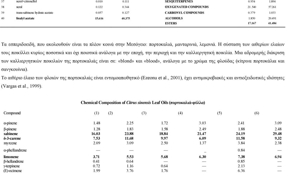 Η σύσταση των αιθερίων ελαίων τους ποικίλλει κυρίως ποσοτικά και όχι ποιοτικά ανάλογα με την εποχή, την περιοχή και την καλλιεργητική ποικιλία.