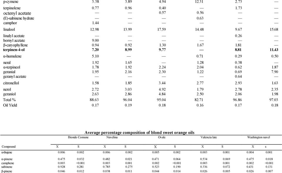 87 geranial 1.95 2.16 2.30 1.22 0.69 7.90 geranyl acetate 0.64 citronellol 1.58 1.85 3.44 2.77 2.93 1.63 nerol 2.72 3.03 4.92 1.79 2.78 geraniol 2.63 2.86 4.84 2.50 2.06 2.35 1.98 Total % 88.63 96.