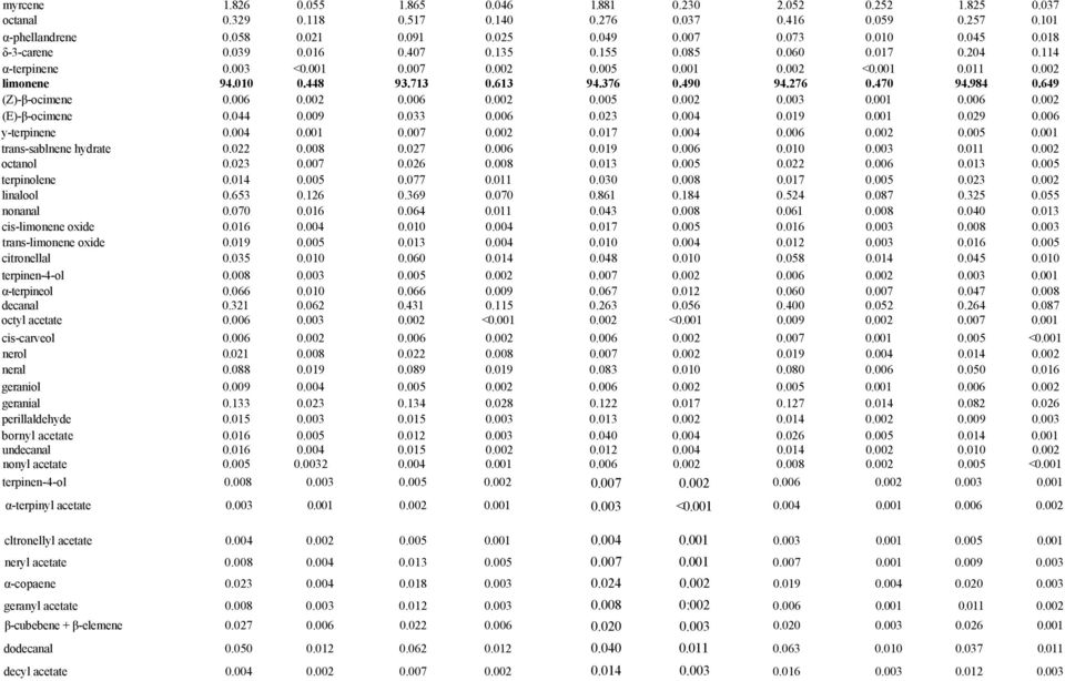 376 0.490 94.276 0.470 94.984 0.649 (Z)-β-ocimene 0.006 0.002 0.006 0.002 0.005 0.002 0.003 0.001 0.006 0.002 (E)-β-ocimene 0.044 0.009 0.033 0.006 0.023 0.004 0.019 0.001 0.029 0.006 y-terpinene 0.